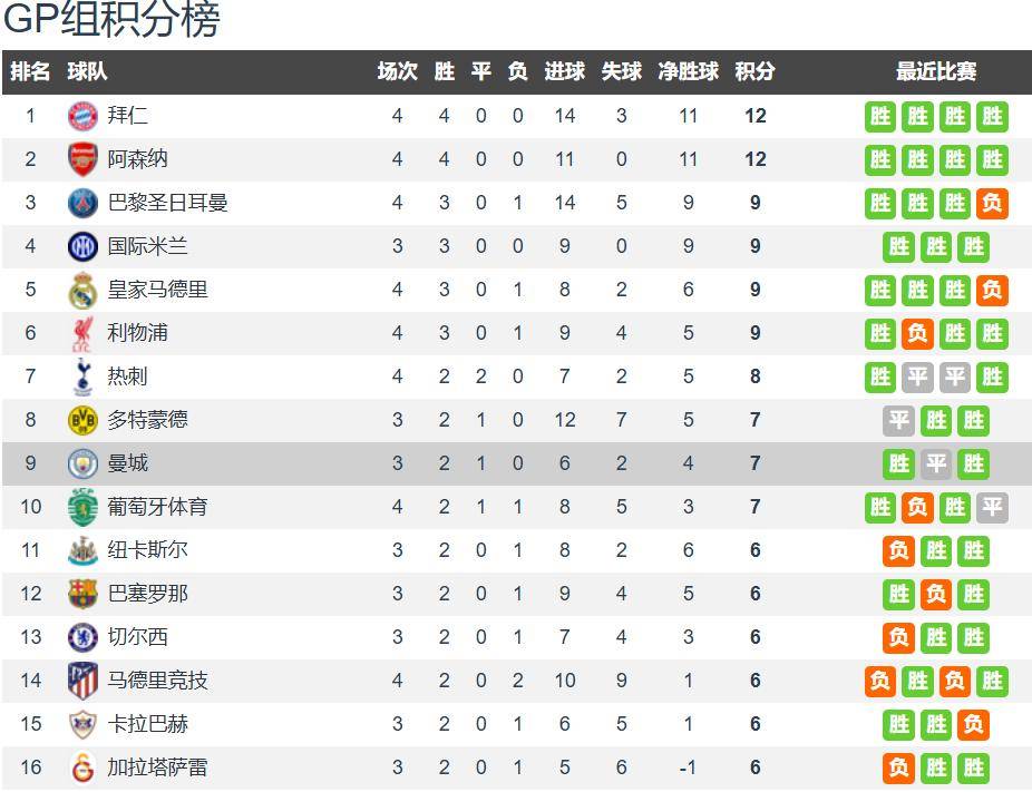 曼城绝杀多特蒙德,若日尼奥关键制胜 曼城绝杀多特蒙德,若日尼奥关键制胜